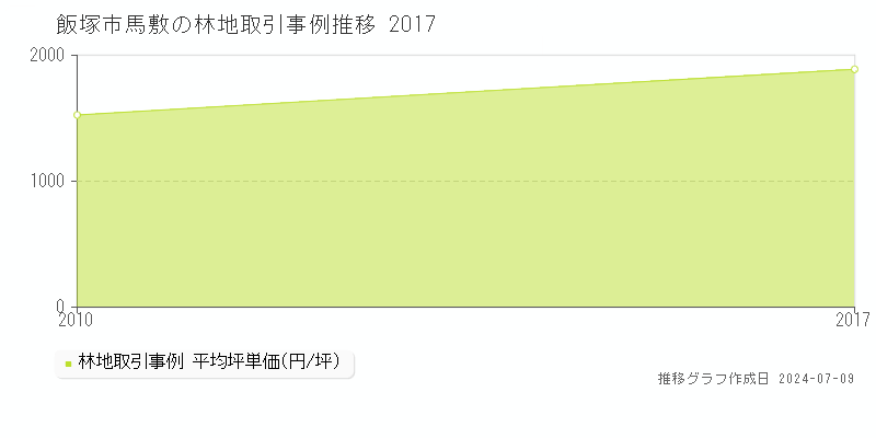 飯塚市馬敷の林地価格推移グラフ 