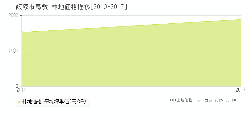 馬敷(飯塚市)の林地価格推移グラフ(坪単価)[2010-2017年]