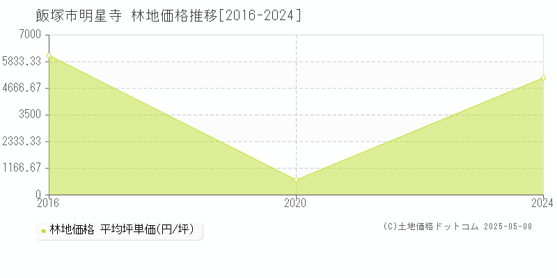 明星寺(飯塚市)の林地価格推移グラフ(坪単価)[2016-2024年]