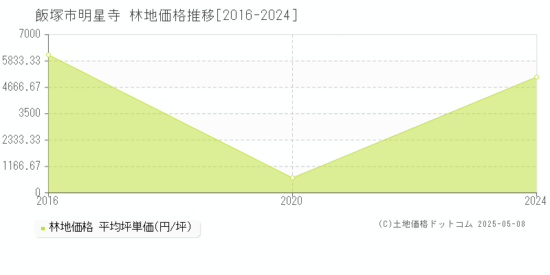 飯塚市明星寺の林地価格推移グラフ 