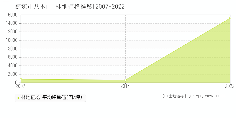 八木山(飯塚市)の林地価格推移グラフ(坪単価)[2007-2022年]