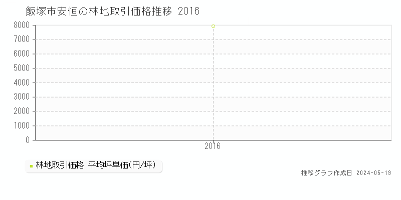 飯塚市安恒の林地価格推移グラフ 