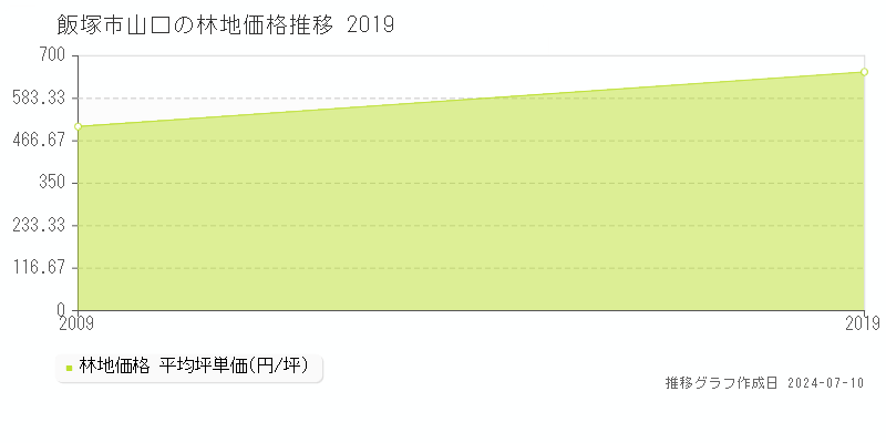 飯塚市山口の林地価格推移グラフ 