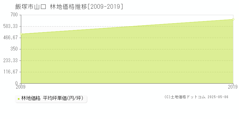 山口(飯塚市)の林地価格推移グラフ(坪単価)[2009-2019年]