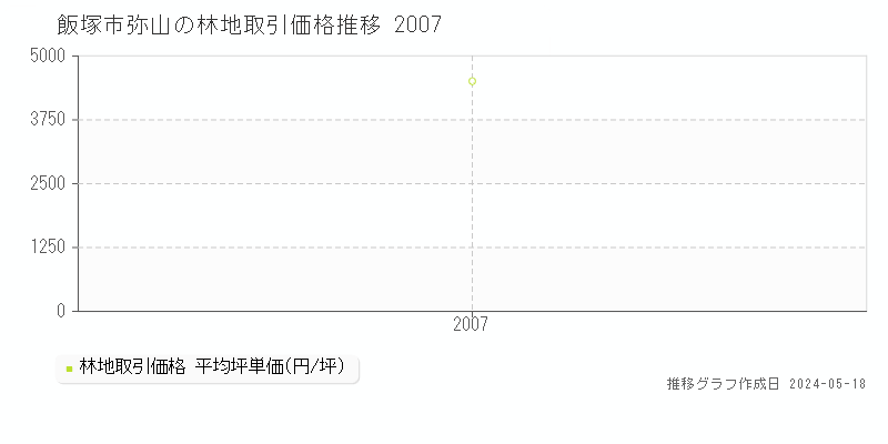 飯塚市弥山の林地価格推移グラフ 