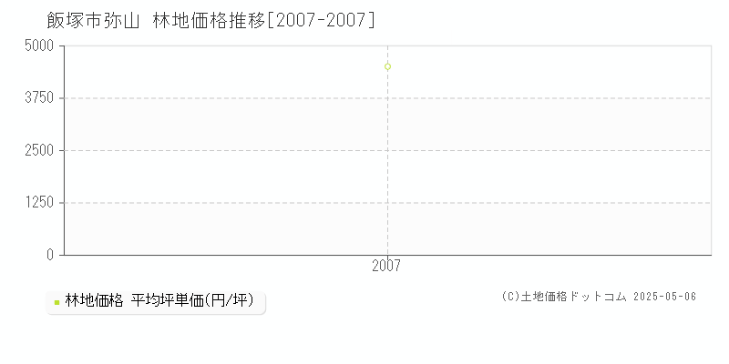 弥山(飯塚市)の林地価格推移グラフ(坪単価)[2007-2007年]