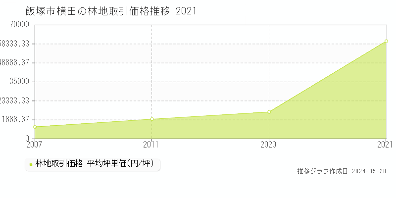 飯塚市横田の林地価格推移グラフ 