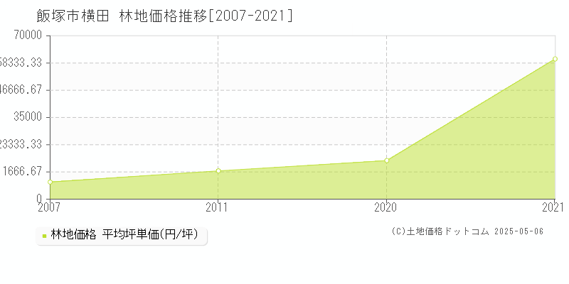 横田(飯塚市)の林地価格推移グラフ(坪単価)[2007-2021年]