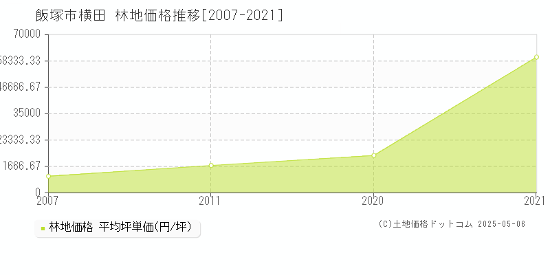 飯塚市横田の林地価格推移グラフ 