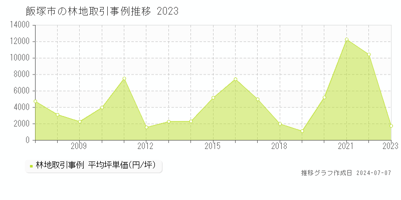 飯塚市の林地価格推移グラフ 