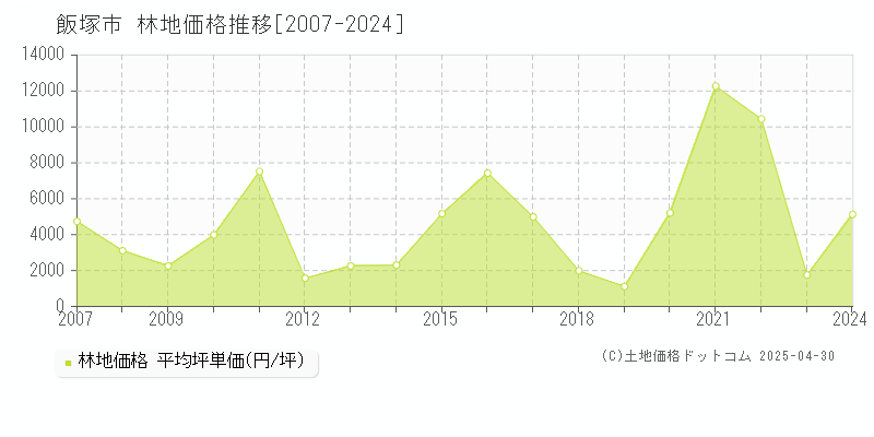 飯塚市の林地価格推移グラフ 