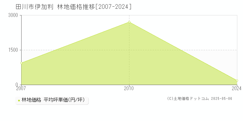 伊加利(田川市)の林地価格推移グラフ(坪単価)[2007-2024年]
