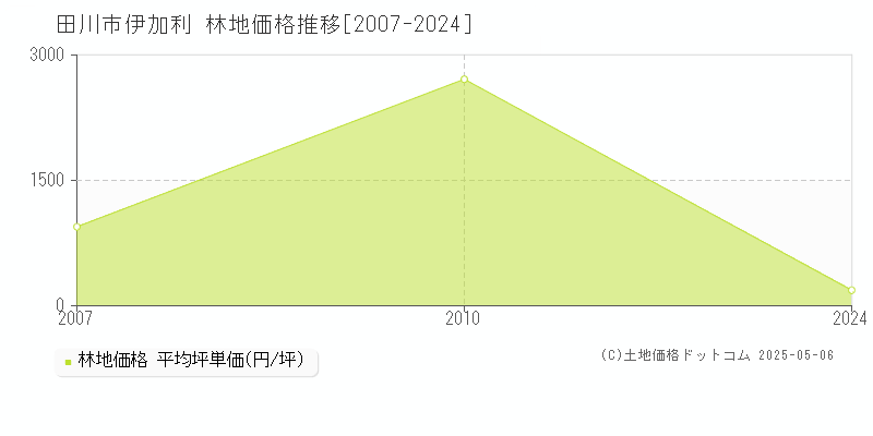 田川市伊加利の林地価格推移グラフ 