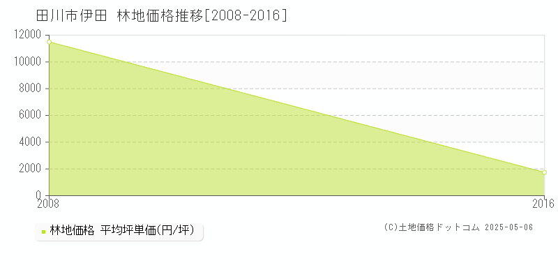 伊田(田川市)の林地価格推移グラフ(坪単価)[2008-2016年]