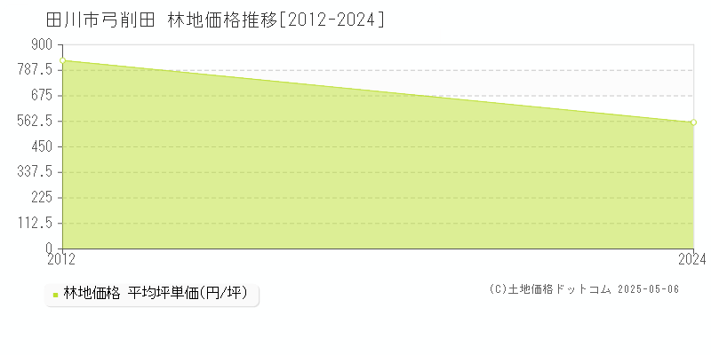 弓削田(田川市)の林地価格推移グラフ(坪単価)[2012-2024年]