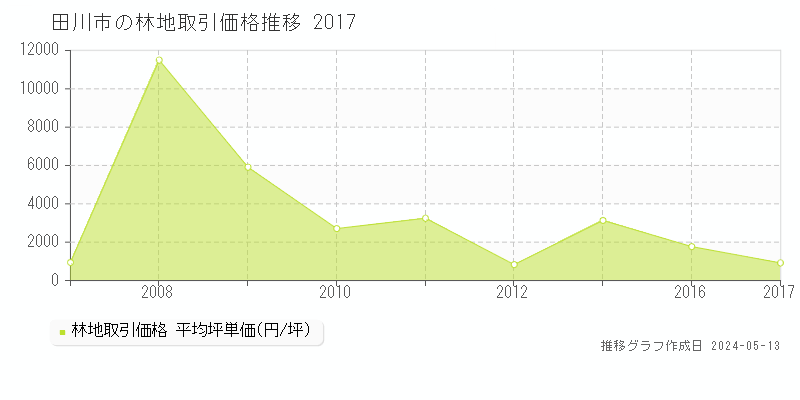 田川市の林地価格推移グラフ 