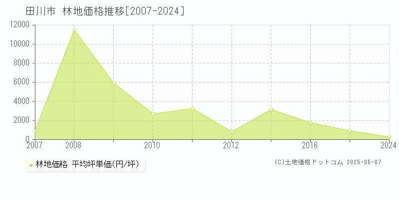 全域(田川市)の林地価格推移グラフ(坪単価)[2007-2024年]