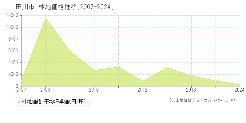 田川市の林地価格推移グラフ 