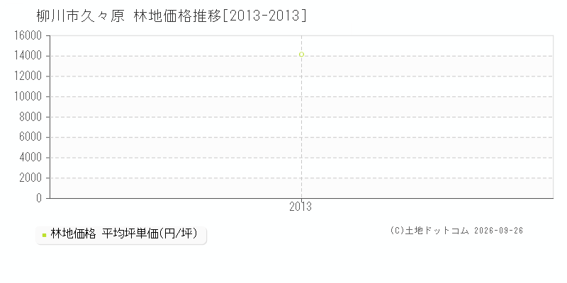柳川市久々原の林地価格推移グラフ(坪単価)[2013-2013年]