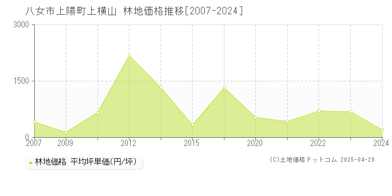 八女市上陽町上横山の林地価格推移グラフ 