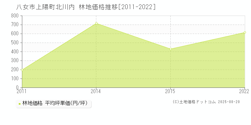 上陽町北川内(八女市)の林地価格推移グラフ(坪単価)[2011-2022年]