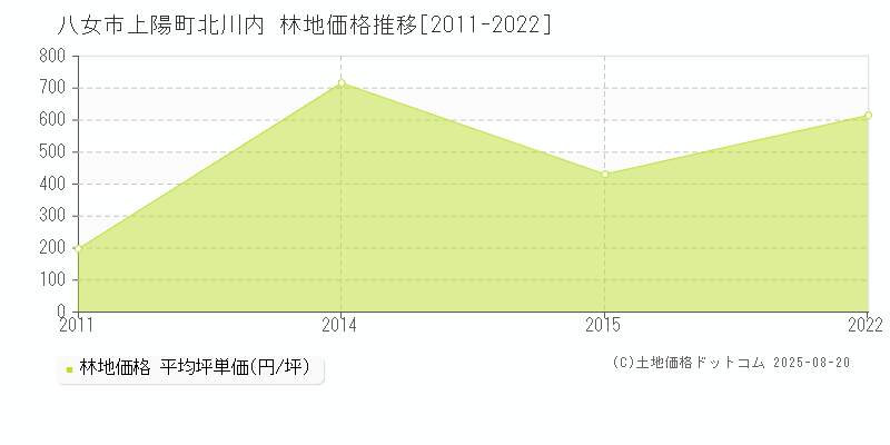 八女市上陽町北川内の林地価格推移グラフ 