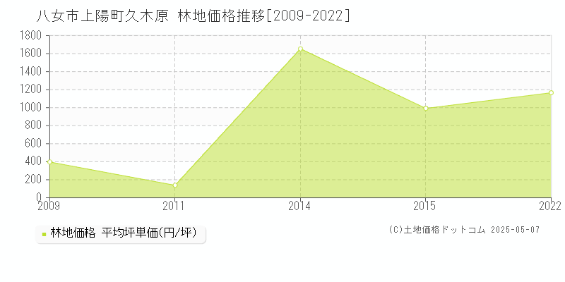 上陽町久木原(八女市)の林地価格推移グラフ(坪単価)[2009-2022年]