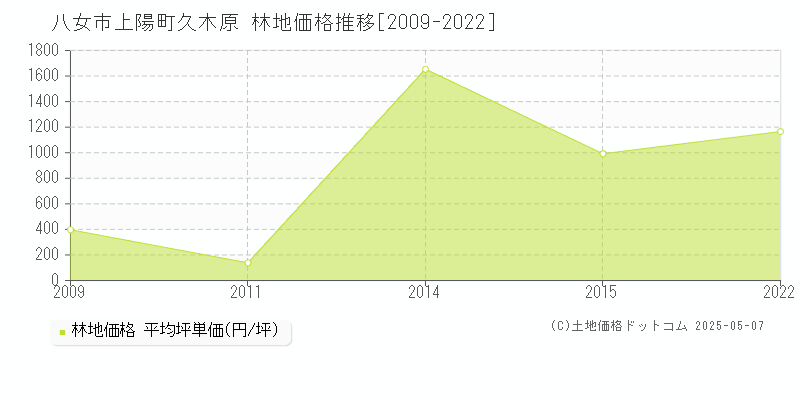 八女市上陽町久木原の林地価格推移グラフ 