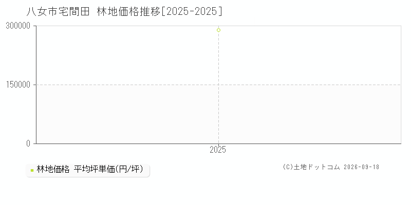 八女市宅間田の林地価格推移グラフ(坪単価)[2025-2025年]