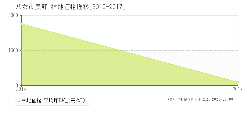 長野(八女市)の林地価格推移グラフ(坪単価)[2015-2017年]