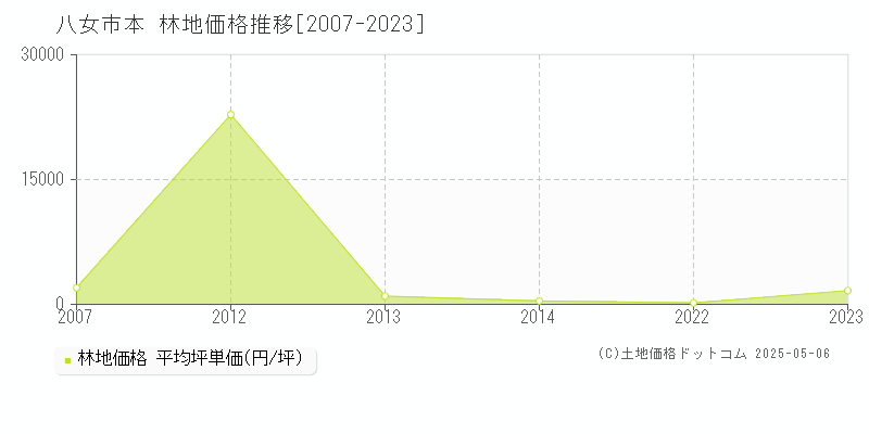 本(八女市)の林地価格推移グラフ(坪単価)[2007-2023年]