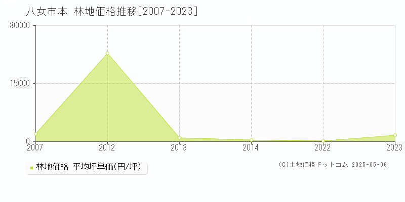 八女市本の林地価格推移グラフ 