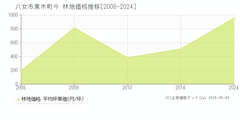 黒木町今(八女市)の林地価格推移グラフ(坪単価)[2008-2024年]