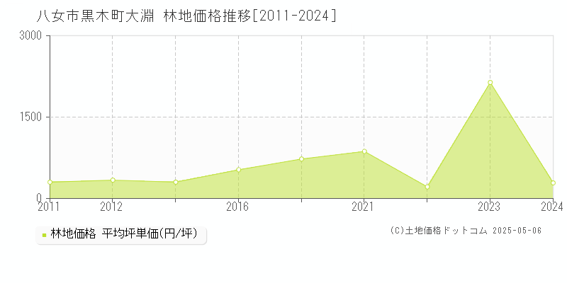 黒木町大淵(八女市)の林地価格推移グラフ(坪単価)[2011-2024年]