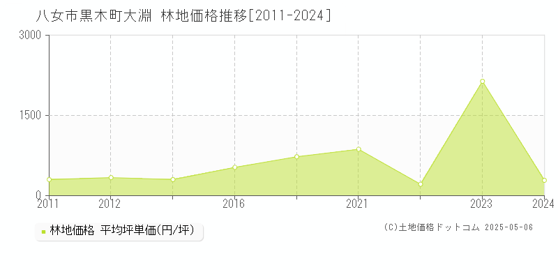 八女市黒木町大淵の林地価格推移グラフ 