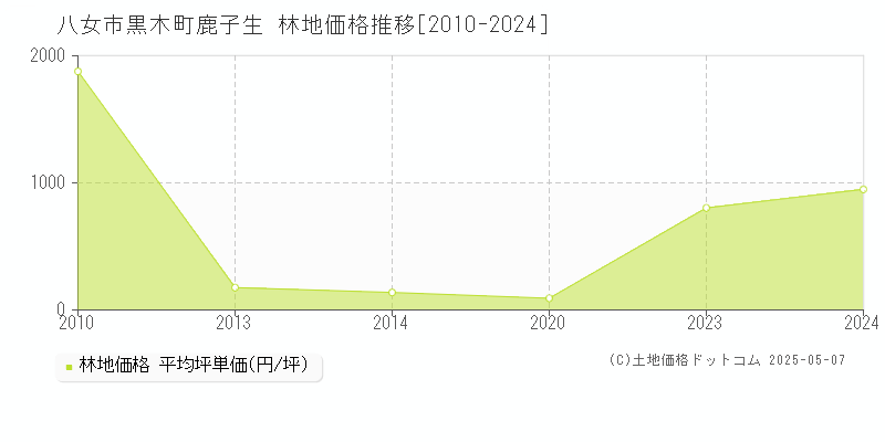 黒木町鹿子生(八女市)の林地価格推移グラフ(坪単価)[2010-2024年]