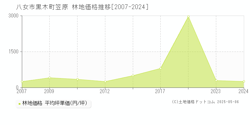 黒木町笠原(八女市)の林地価格推移グラフ(坪単価)[2007-2024年]