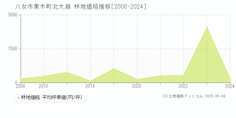 黒木町北大淵(八女市)の林地価格推移グラフ(坪単価)[2008-2024年]
