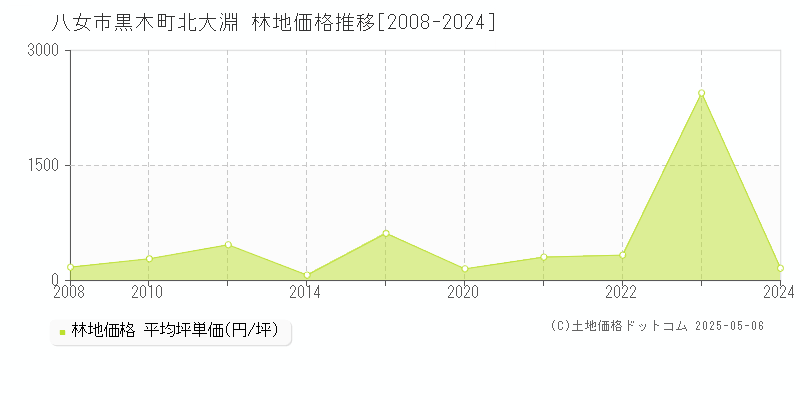 八女市黒木町北大淵の林地価格推移グラフ 