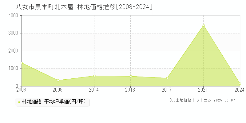 八女市黒木町北木屋の林地価格推移グラフ 