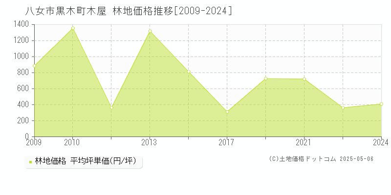 黒木町木屋(八女市)の林地価格推移グラフ(坪単価)[2009-2024年]