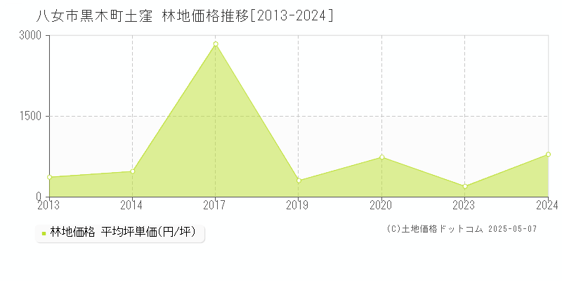 黒木町土窪(八女市)の林地価格推移グラフ(坪単価)[2013-2024年]