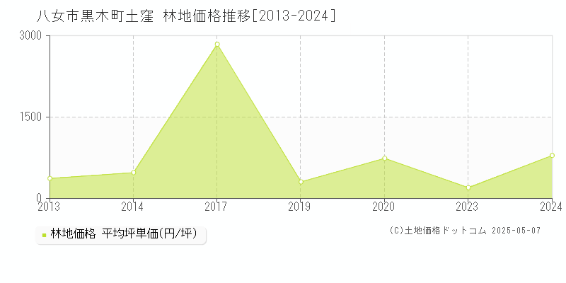 八女市黒木町土窪の林地取引事例推移グラフ 