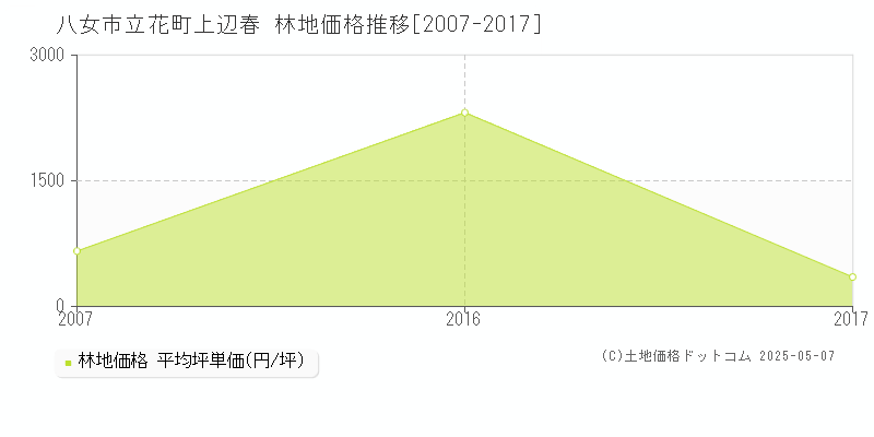立花町上辺春(八女市)の林地価格推移グラフ(坪単価)[2007-2017年]