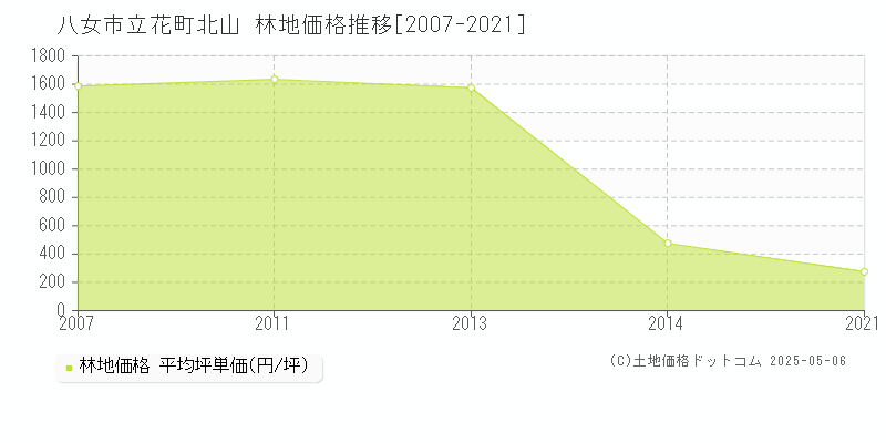 立花町北山(八女市)の林地価格推移グラフ(坪単価)[2007-2021年]