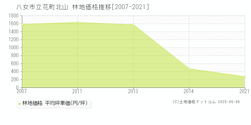 八女市立花町北山の林地価格推移グラフ 