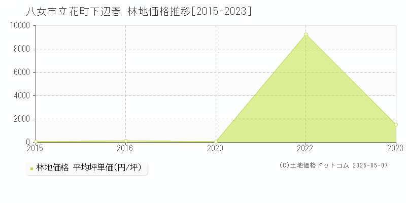 立花町下辺春(八女市)の林地価格推移グラフ(坪単価)[2015-2023年]