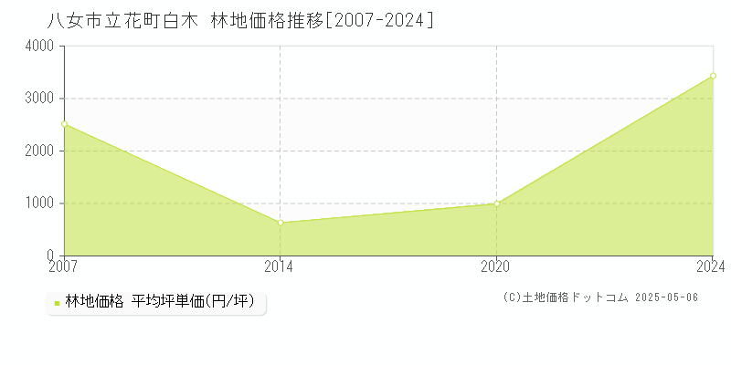 立花町白木(八女市)の林地価格推移グラフ(坪単価)[2007-2024年]