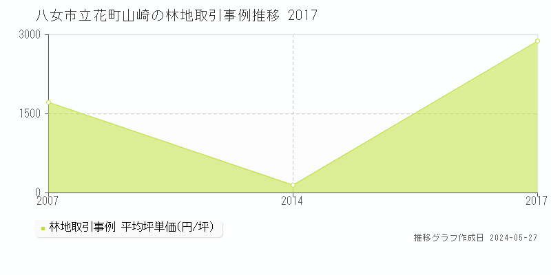 八女市立花町山崎の林地価格推移グラフ 