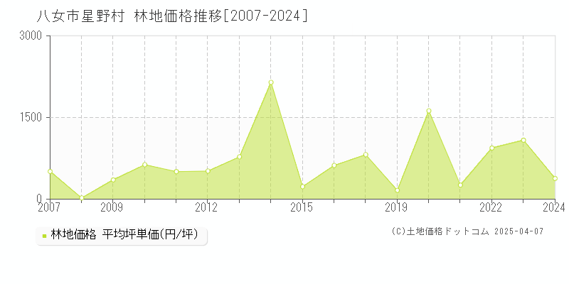 八女市星野村の林地価格推移グラフ 